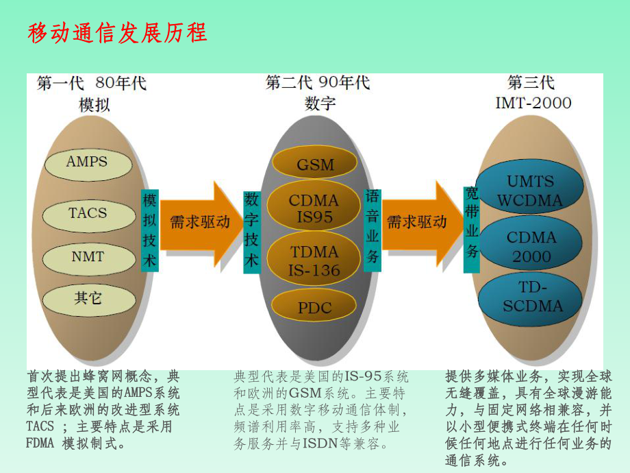 3G移动通信网络介绍.ppt_第3页