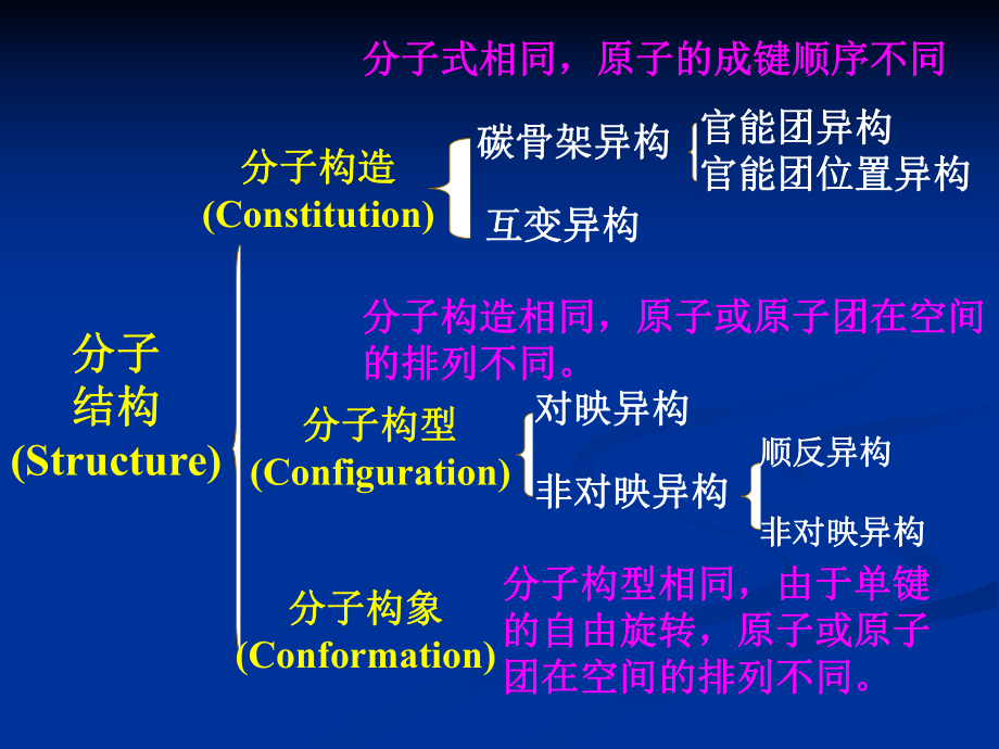 高等有机化学之有机立体化学.ppt_第3页