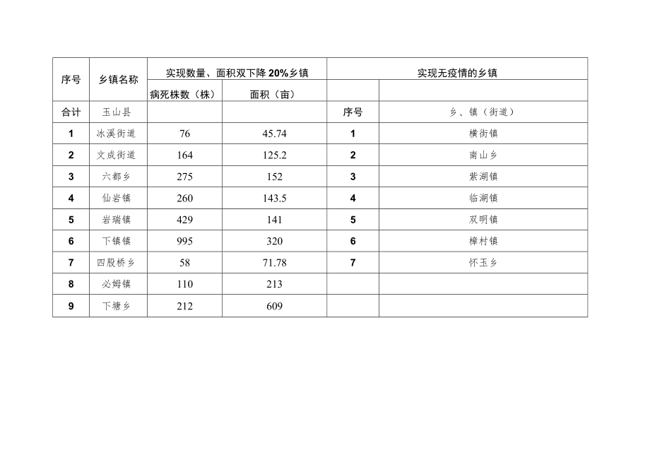 玉山县松材线虫病发生情况汇总统计表.docx_第2页