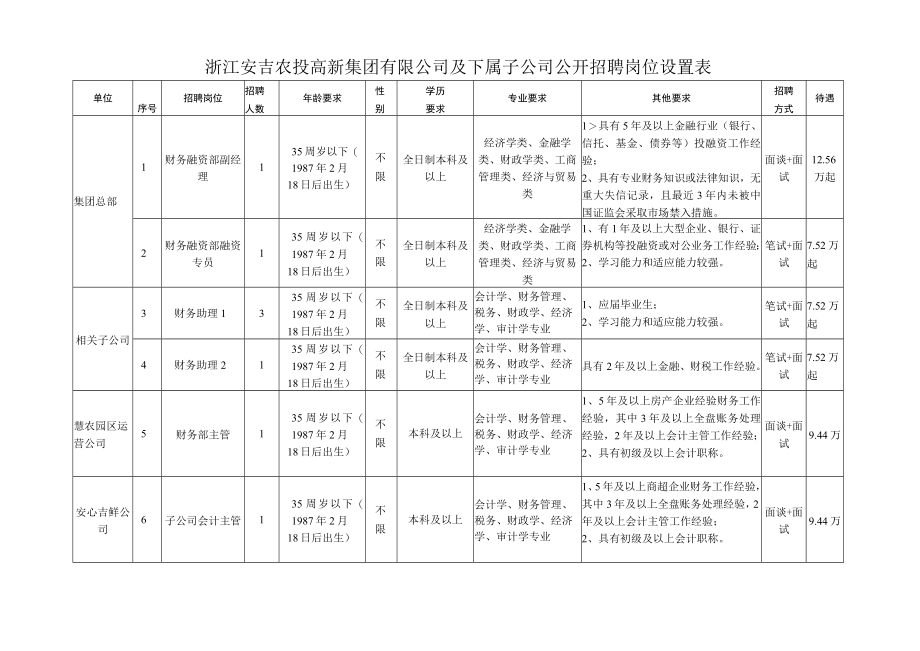 浙江安吉农投高新集团有限公司及下属子公司公开招聘岗位设置表.docx_第1页