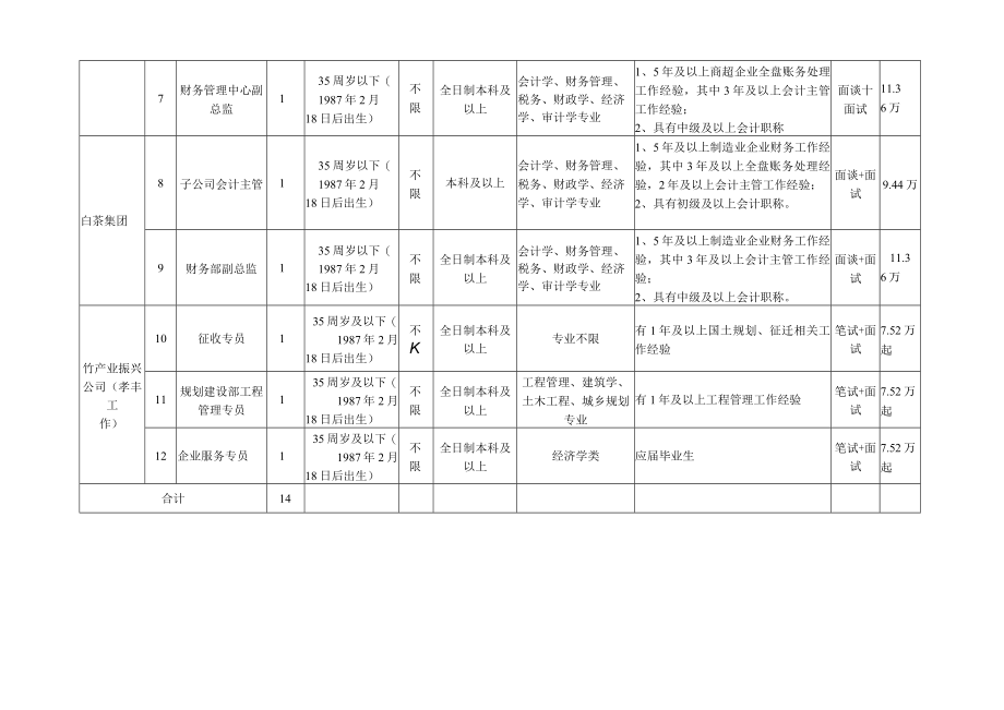 浙江安吉农投高新集团有限公司及下属子公司公开招聘岗位设置表.docx_第2页