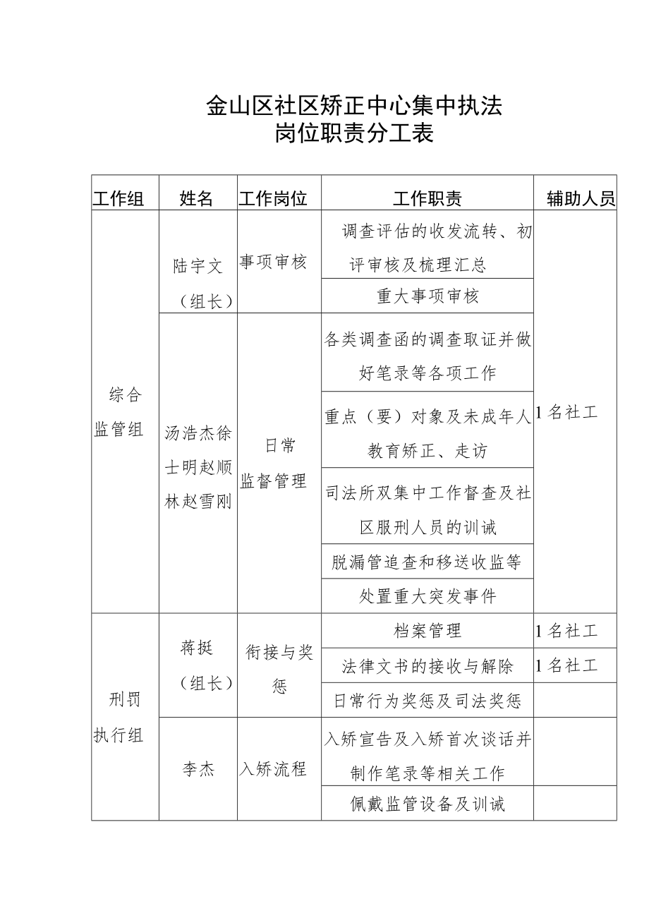 金山区社区矫正中心集中执法岗位职责分工表.docx_第1页