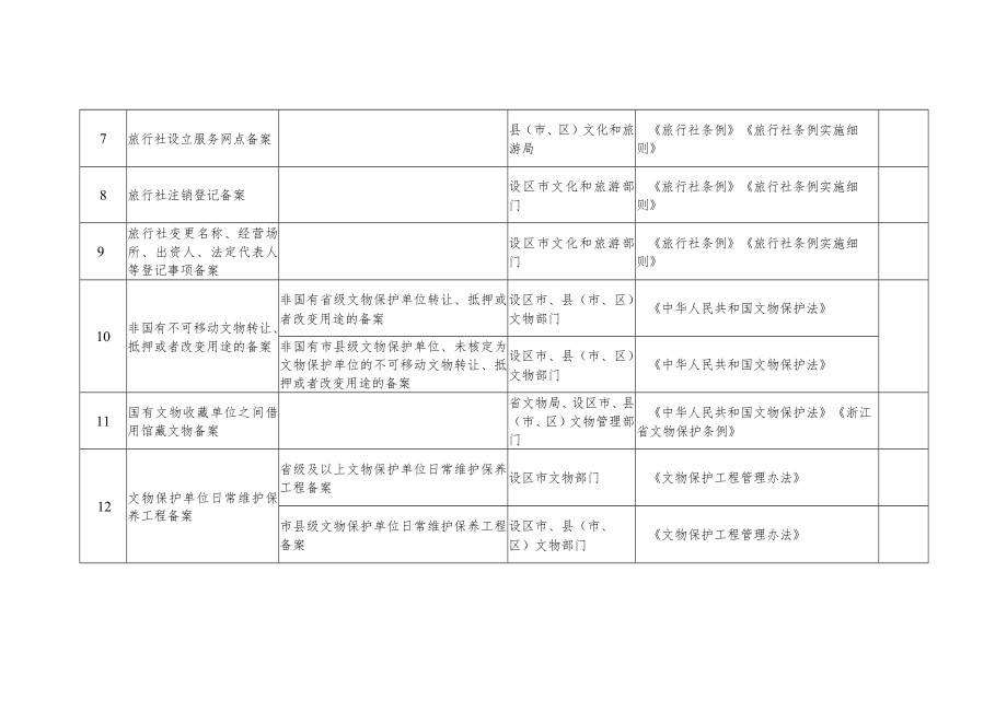 浙江省文化和旅游厅行政备案事项清单.docx_第2页