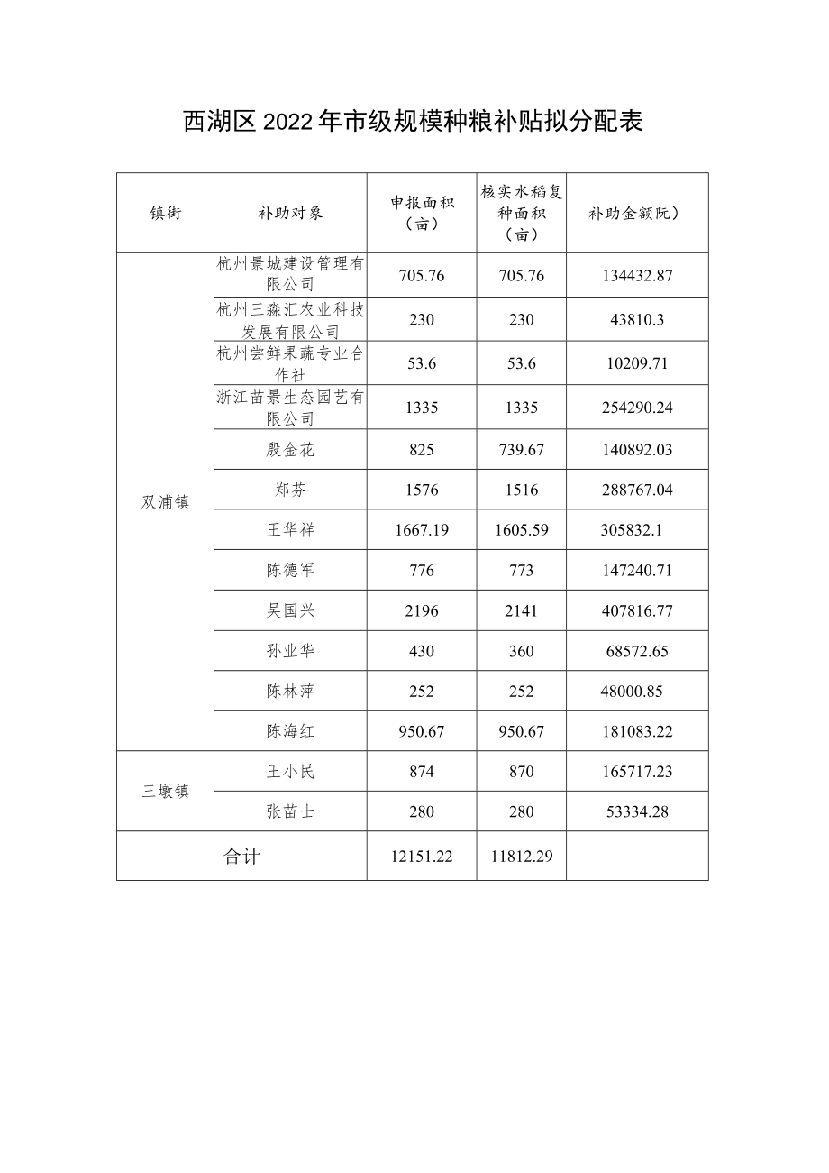 西湖区2022年市级规模种粮补贴拟分配表.docx_第1页