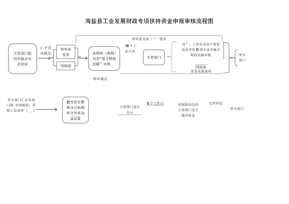 海盐县工业发展财政专项扶持资金申报审核流程图.docx_第1页