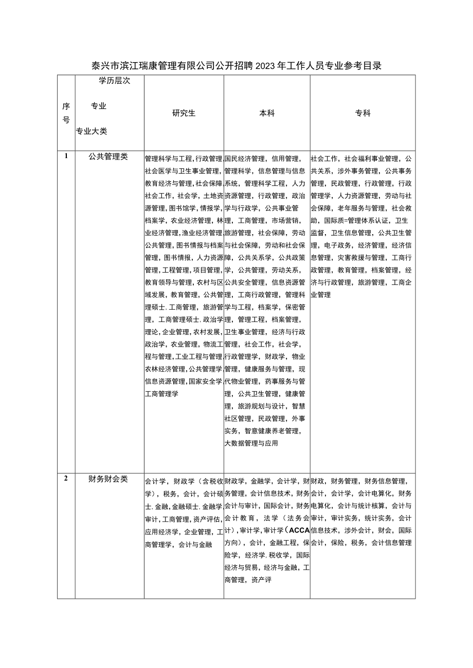 泰兴市滨江瑞康管理有限公司公开招聘2023年工作人员专业参考目录.docx_第1页