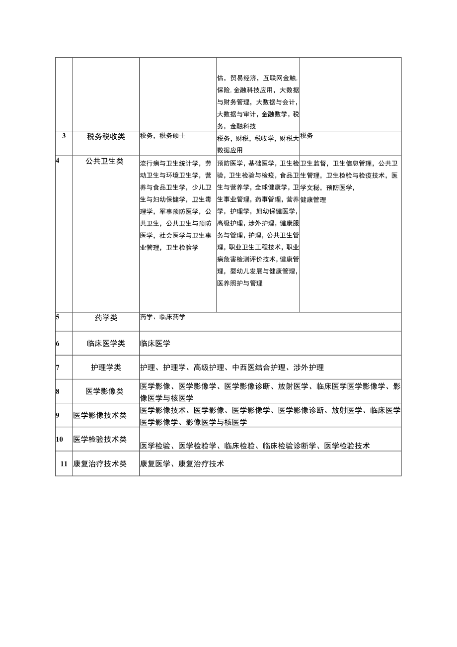 泰兴市滨江瑞康管理有限公司公开招聘2023年工作人员专业参考目录.docx_第2页