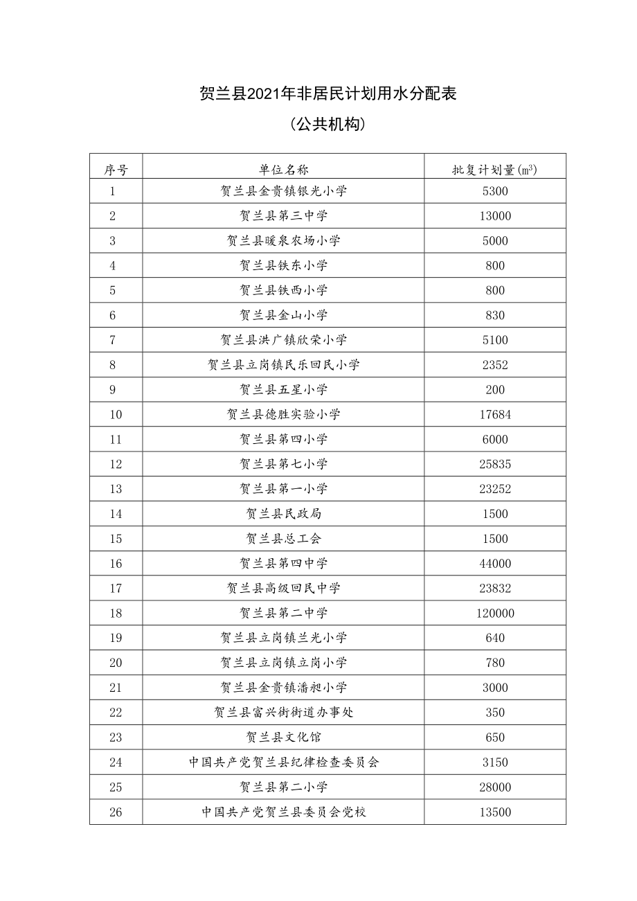 贺兰县2021年非居民计划用水分配表公共机构.docx_第1页