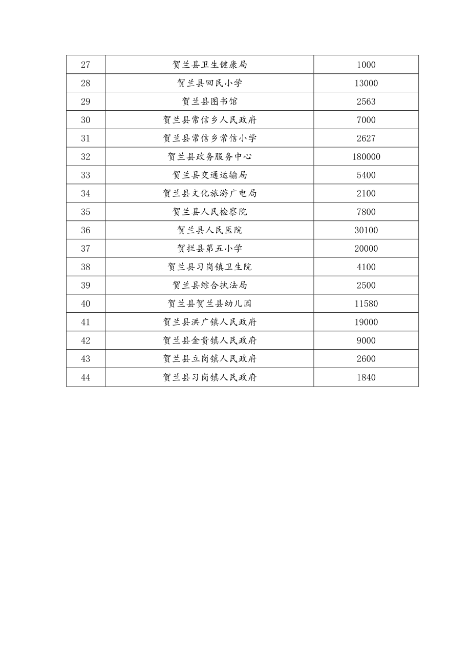 贺兰县2021年非居民计划用水分配表公共机构.docx_第2页