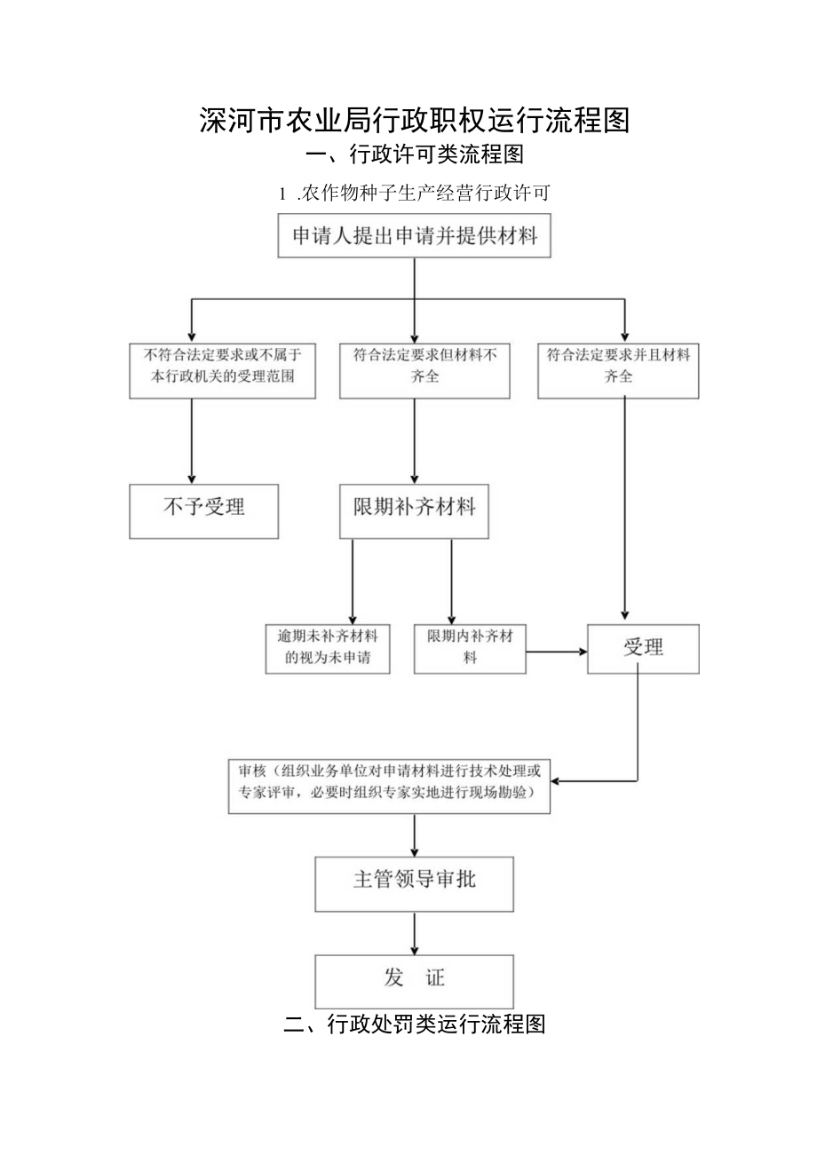 漯河市农业局行政职权运行流程图.docx_第1页