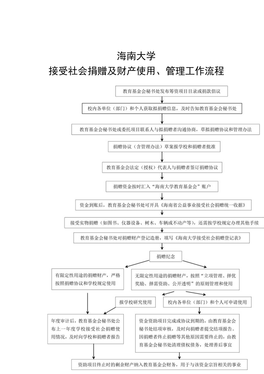 海南大学各单位向学校呈文处理流程.docx_第2页