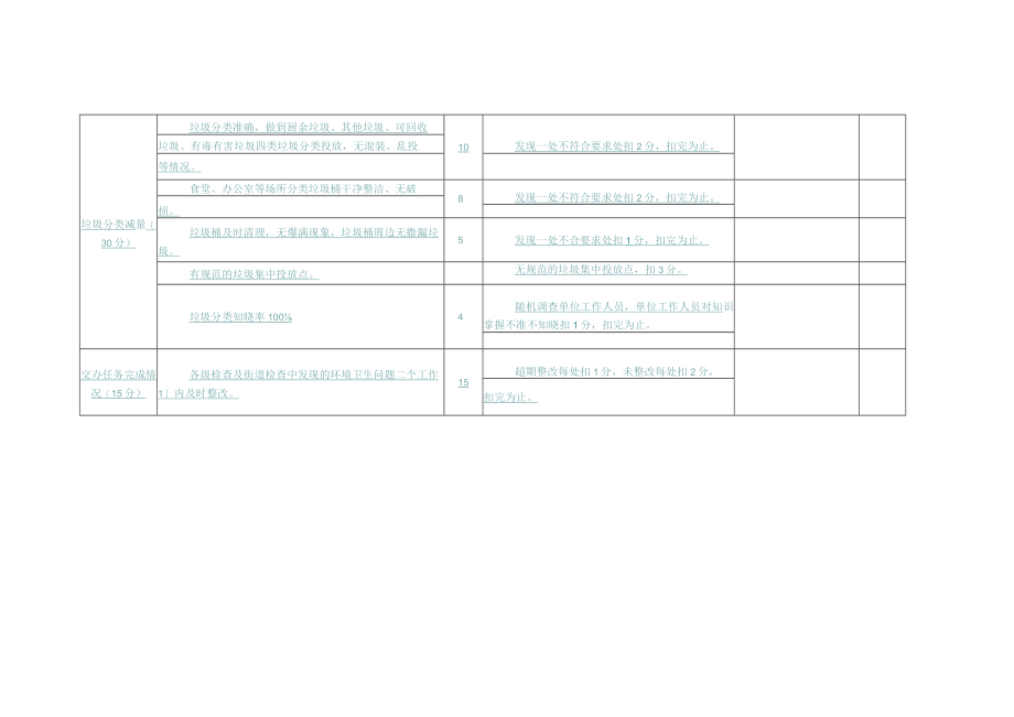 社区城市管理、环境卫生、垃圾分类月度考核评分明细表.docx_第2页