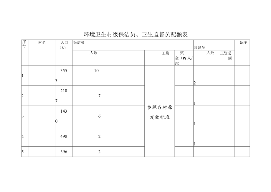 环境卫生村级保洁员、卫生监督员配额表.docx_第1页