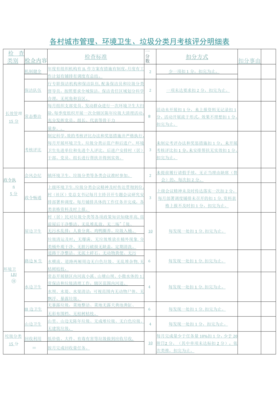 各村城市管理、环境卫生、垃圾分类月考核评分明细表.docx_第1页