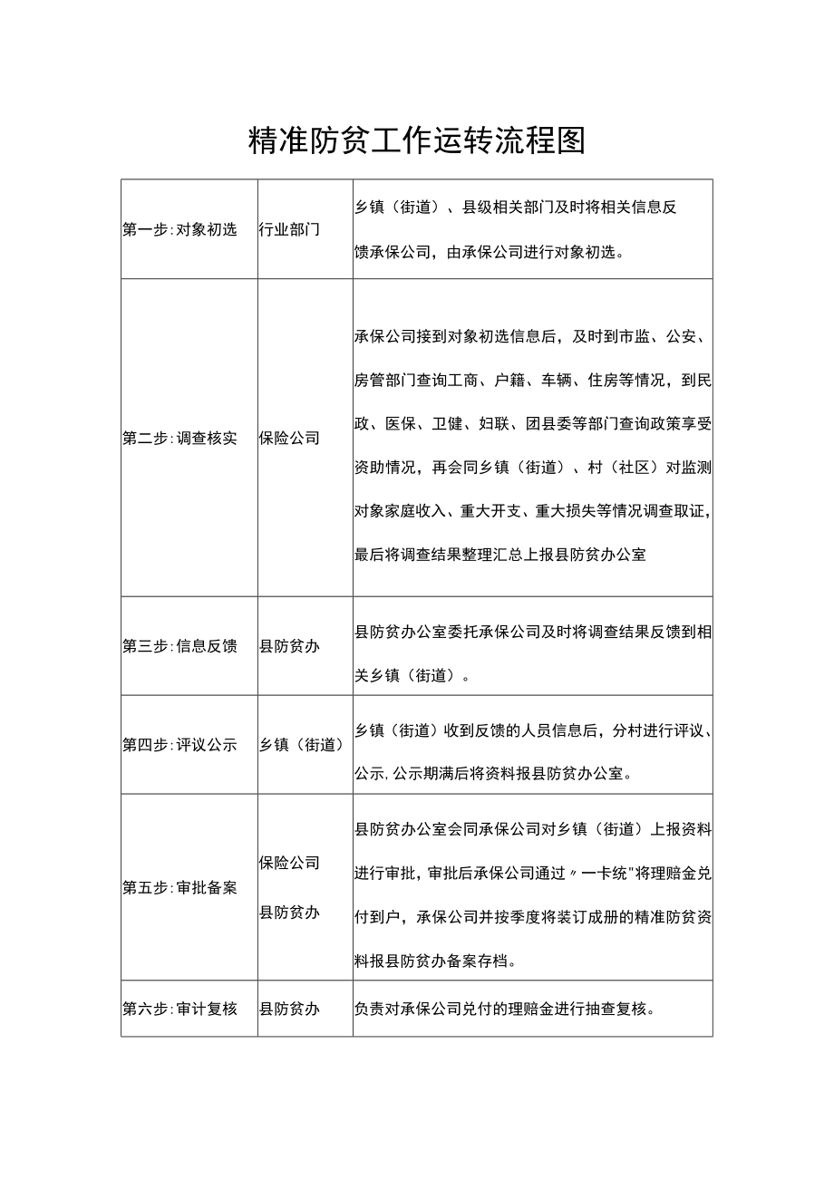 精准防贫工作运转流程图.docx_第1页