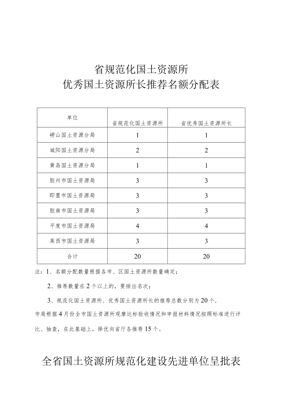 省规范化国土资源所优秀国土资源所长推荐名额分配表.docx_第1页