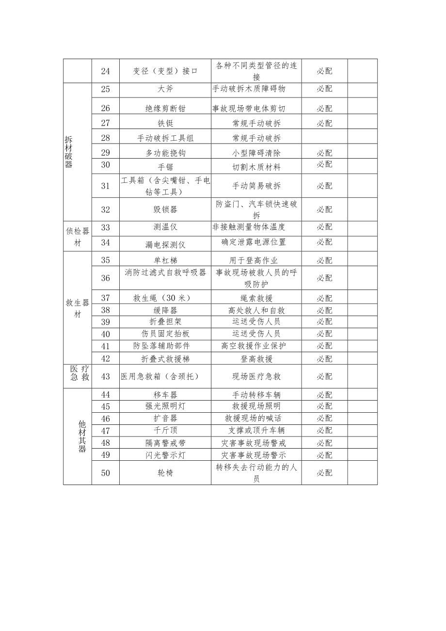 社区应急服务站装备配备标准.docx_第2页