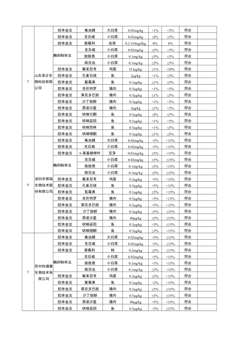 湖北省2022年食品快速检测产品定性评价结果汇总表.docx_第2页