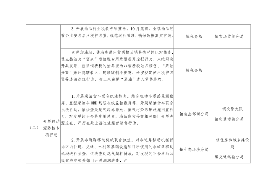 横沥镇2020年蓝天保卫战百日冲刺行动任务分工表.docx_第2页