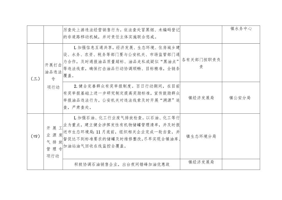 横沥镇2020年蓝天保卫战百日冲刺行动任务分工表.docx_第3页