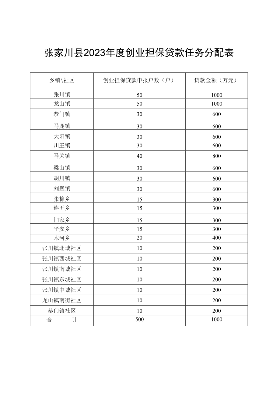 贷款金额万元张家川县2023年度创业担保贷款任务分配表.docx_第1页