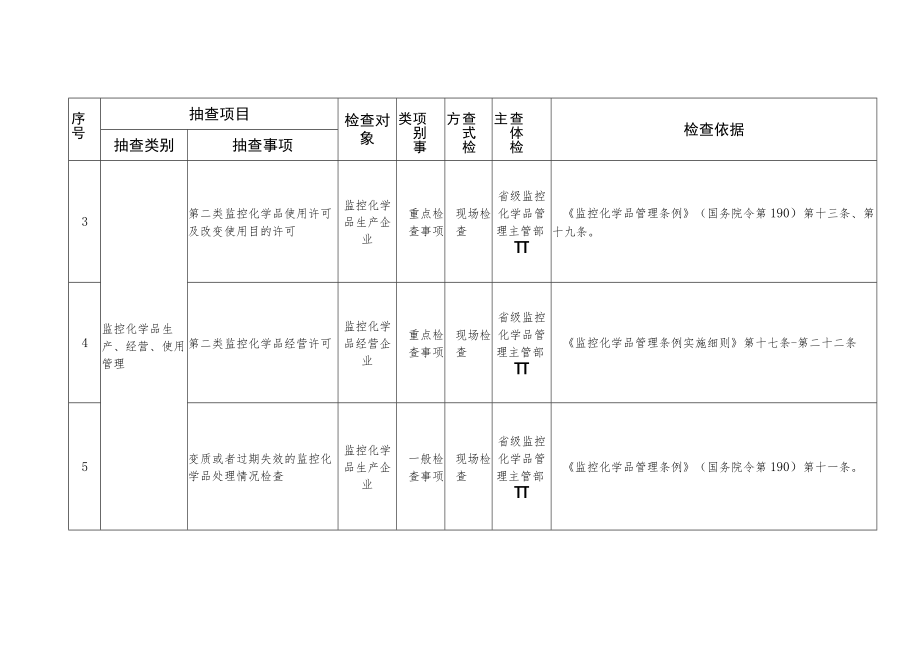 安徽省经济和信息化厅随机抽查事项清单（2023年版）.docx_第2页