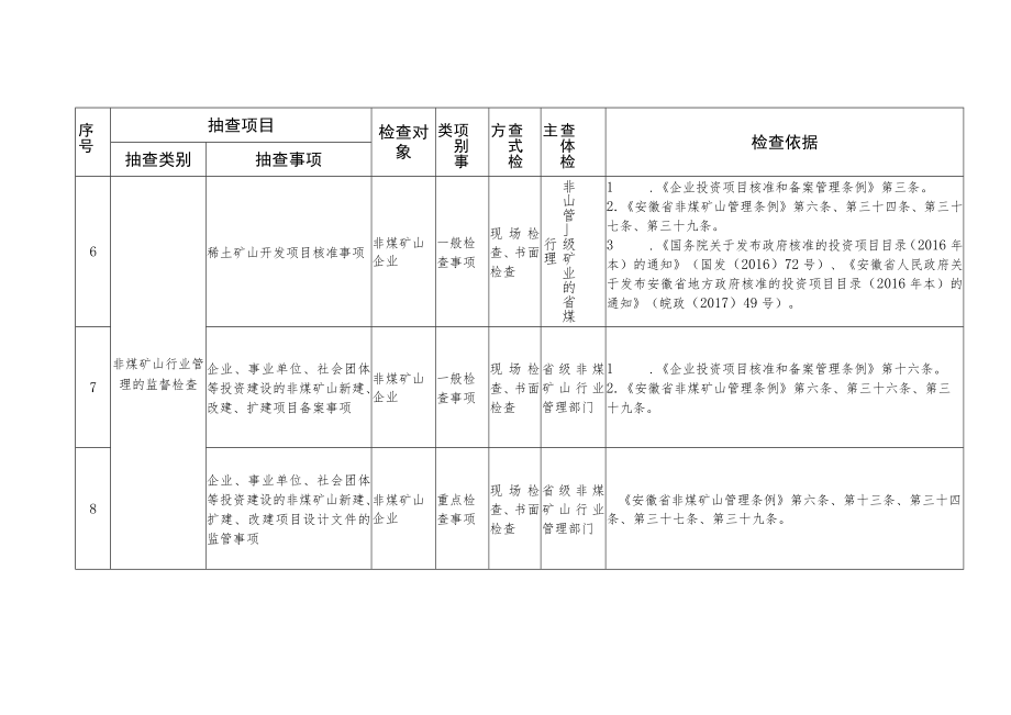 安徽省经济和信息化厅随机抽查事项清单（2023年版）.docx_第3页