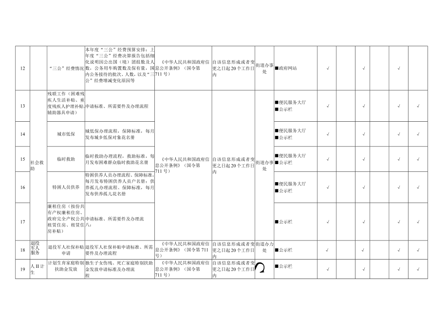 通榆县八区街道基层政务公开标准化目录2022年版.docx_第2页