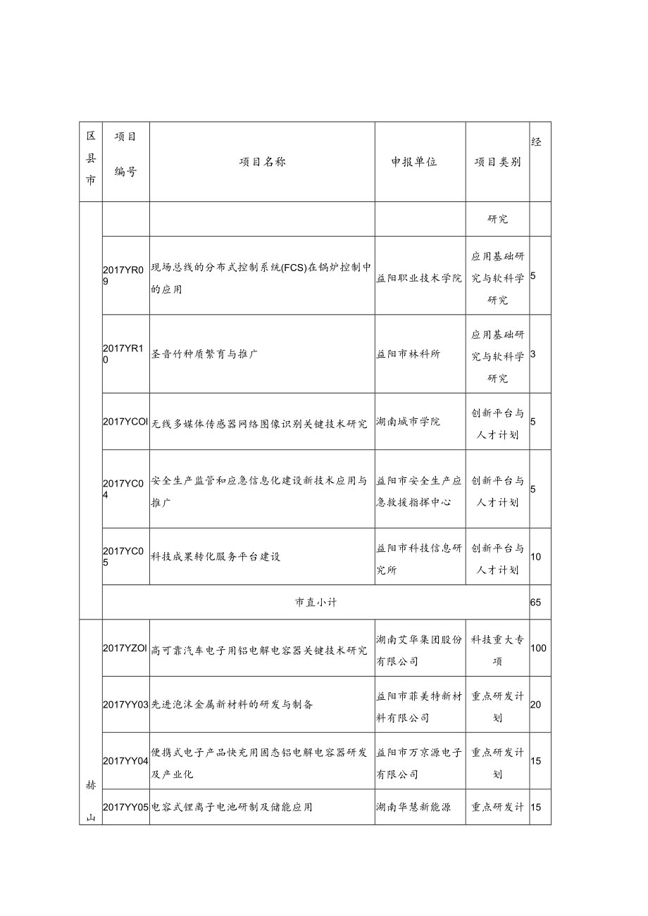 益阳市2017年度科技创新计划项目汇总表.docx_第2页