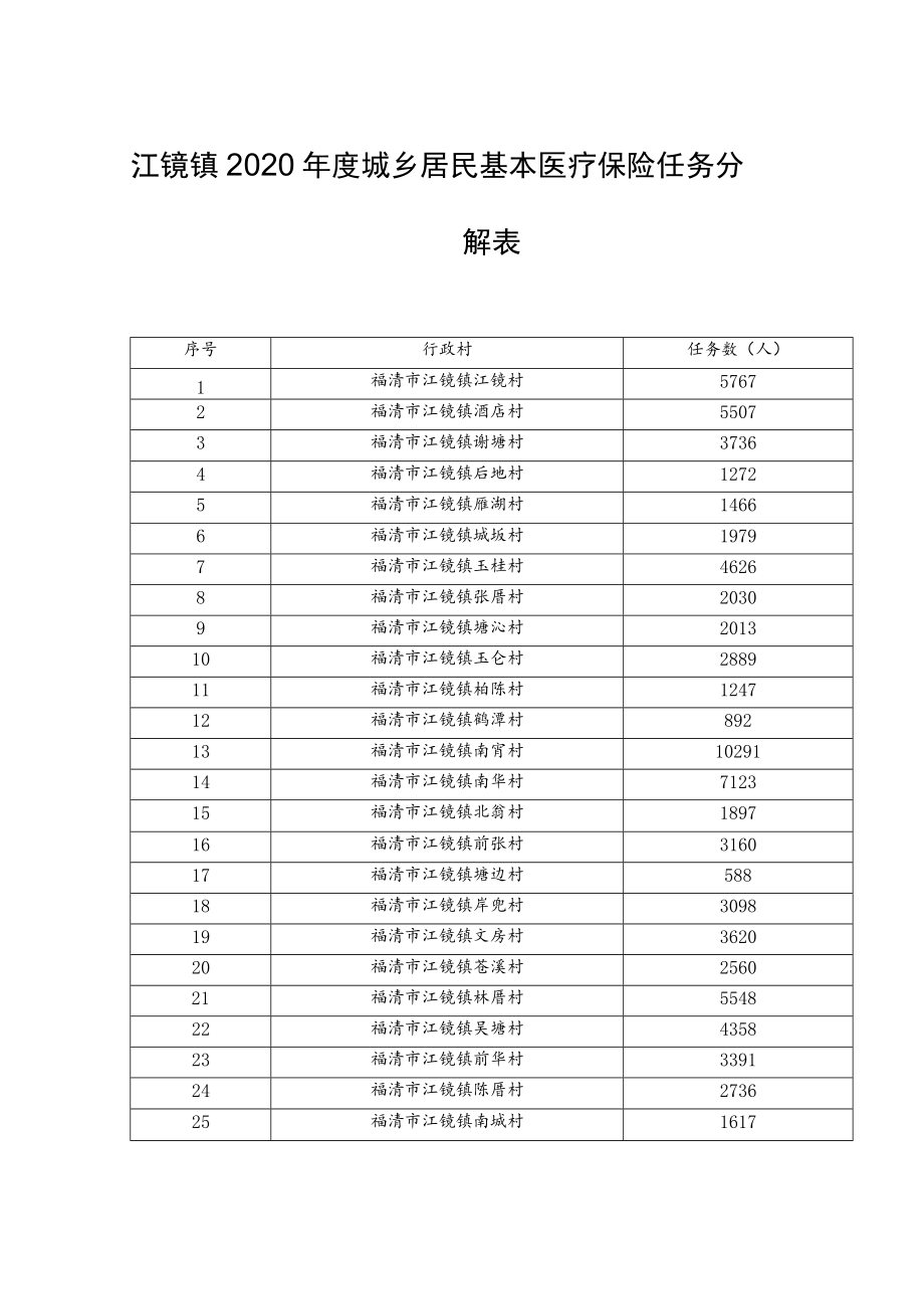 江镜镇2020年度城乡居民基本医疗保险任务分解表.docx_第1页