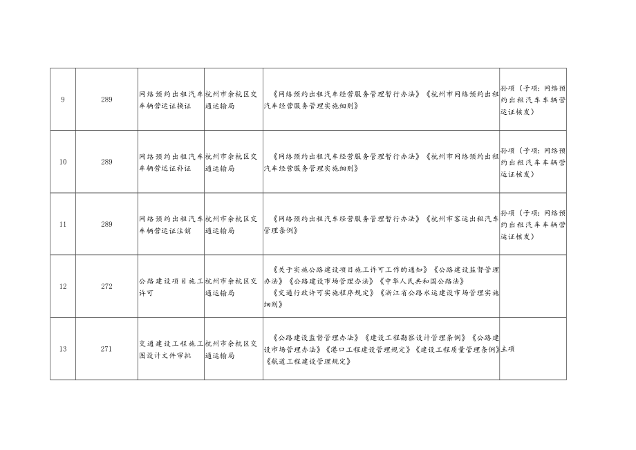 杭州市余杭区交通运输局局行政许可事项清单共215项.docx_第3页