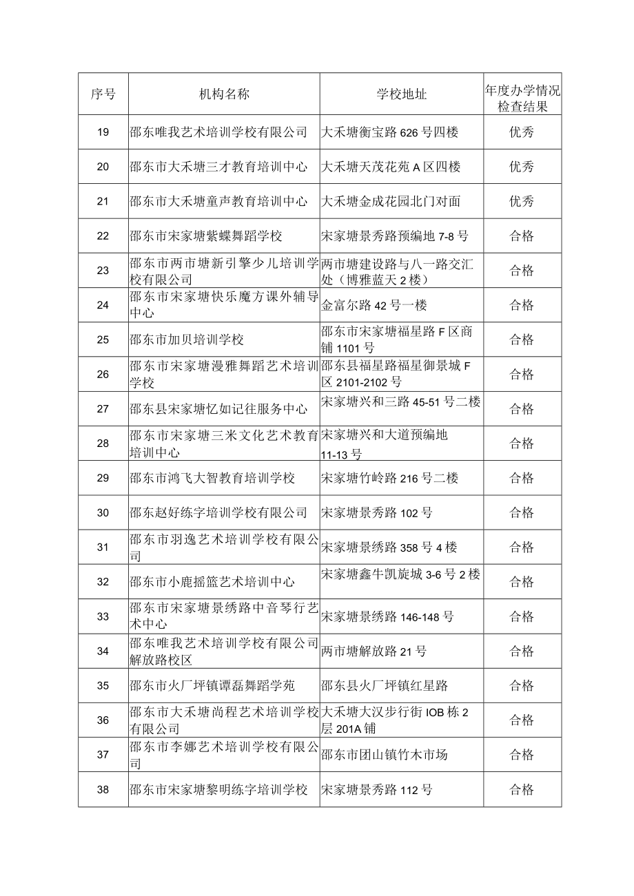 邵东市2022年度校外培训机构办学情况评估结果汇总表.docx_第2页