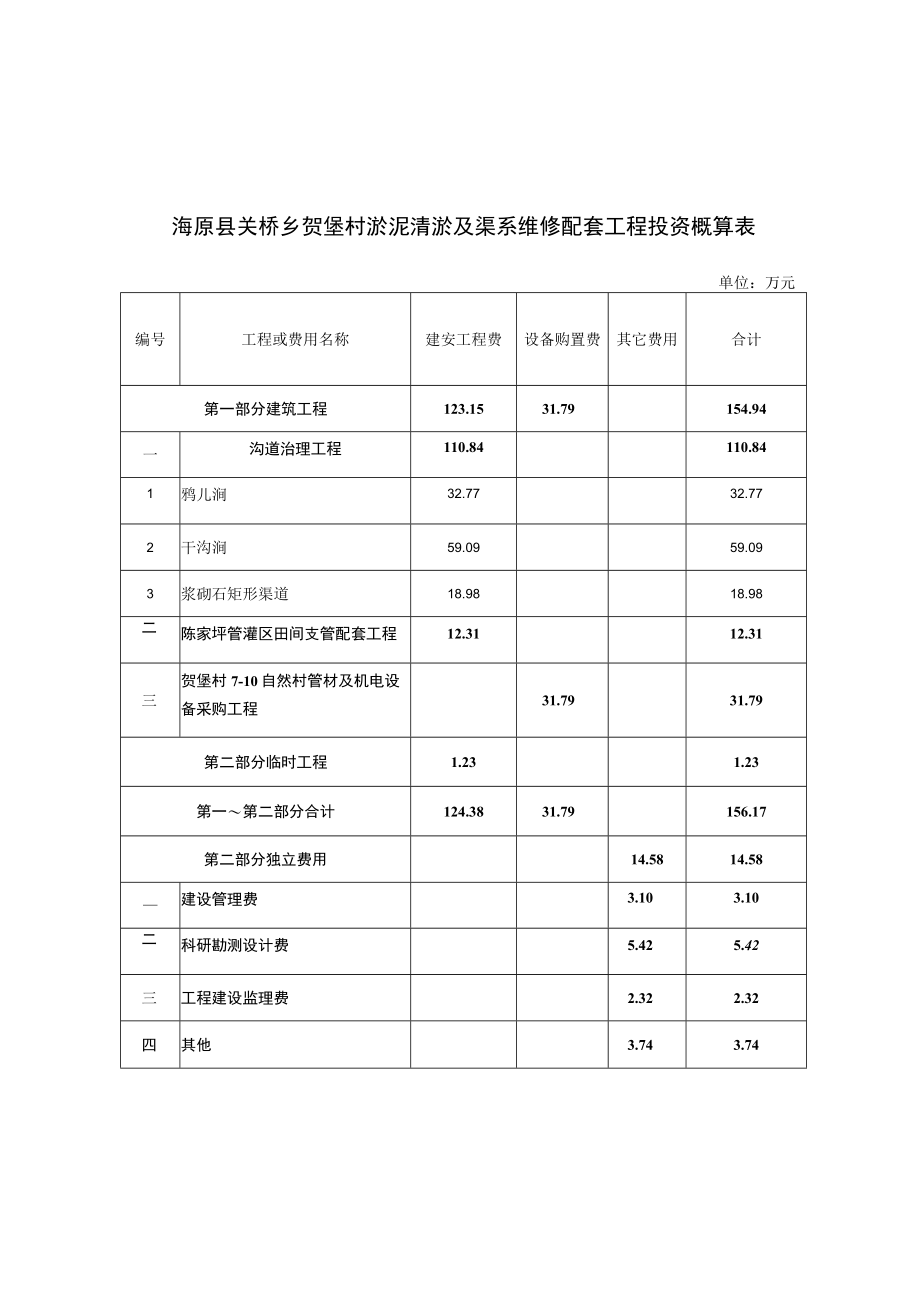 海原县关桥乡贺堡村淤泥清淤及渠系维修配套工程投资概算表.docx_第1页