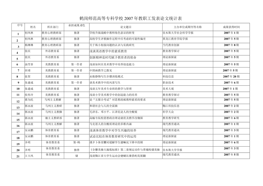 鹤岗师范高等专科学校2007年教职工发表论文统计表.docx_第1页