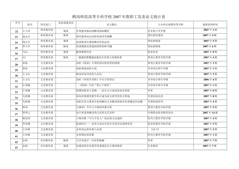 鹤岗师范高等专科学校2007年教职工发表论文统计表.docx_第2页