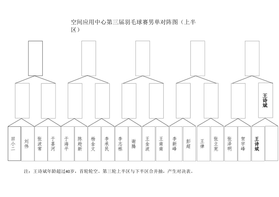 空间应用中心第三届羽毛球赛男单对阵图上半区.docx_第1页