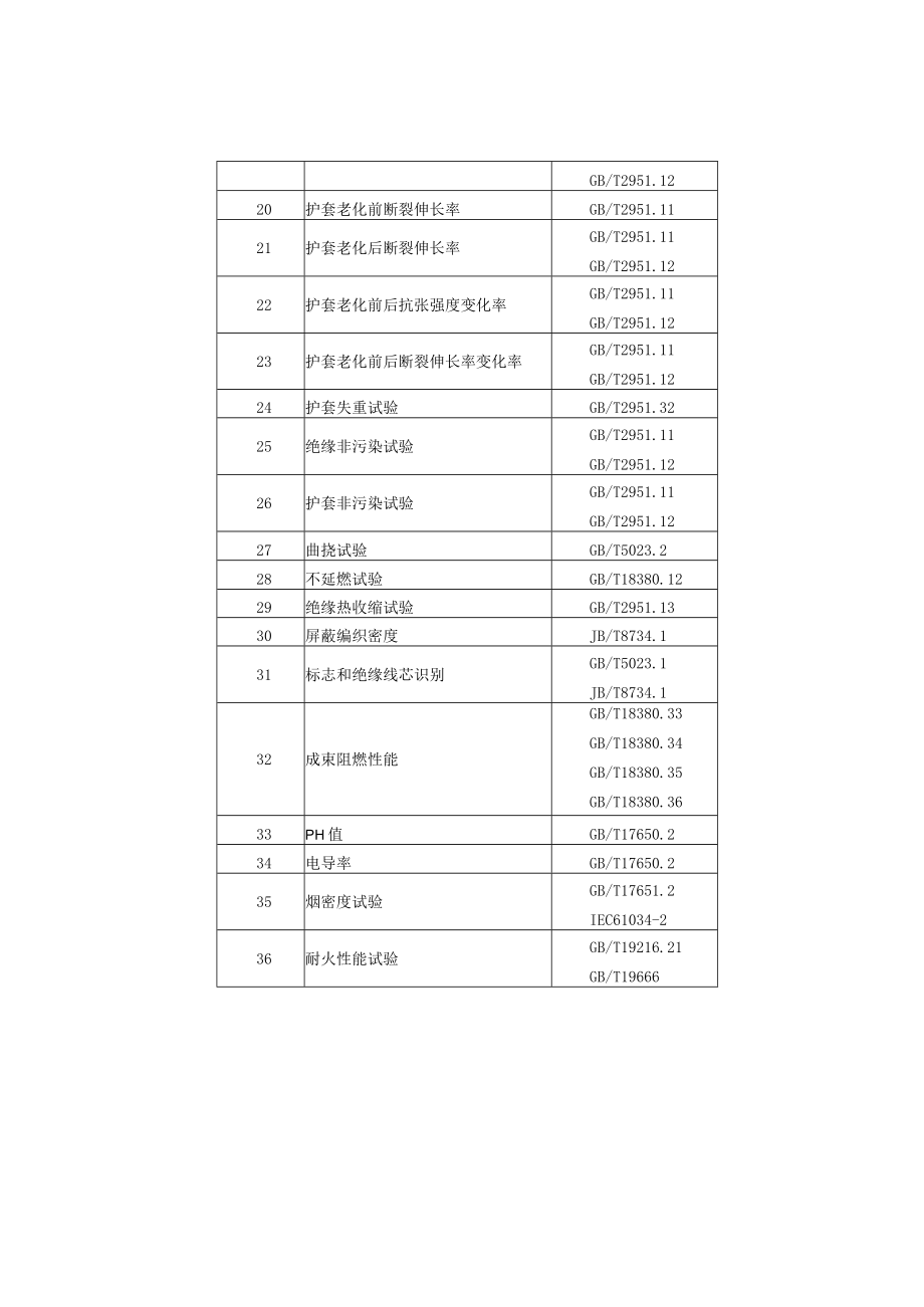 青岛市崂山区电线电缆产品质量监督抽查实施细则2022年.docx_第3页