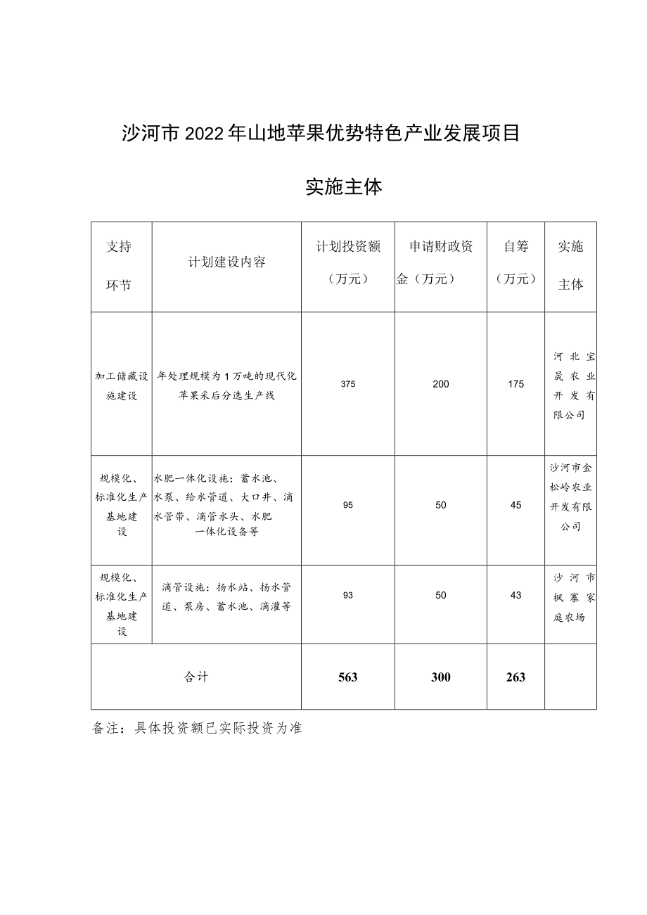 沙河市2022年山地苹果优势特色产业发展项目实施主体.docx_第1页