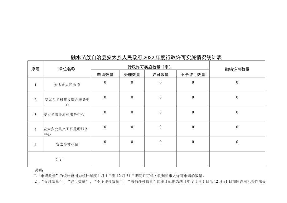 表一融水苗族自治县安太乡人民政府2022年度行政许可实施情况统计表.docx_第1页