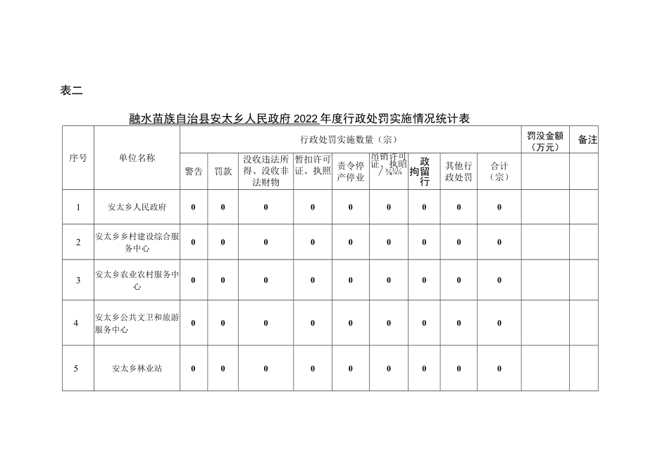 表一融水苗族自治县安太乡人民政府2022年度行政许可实施情况统计表.docx_第3页