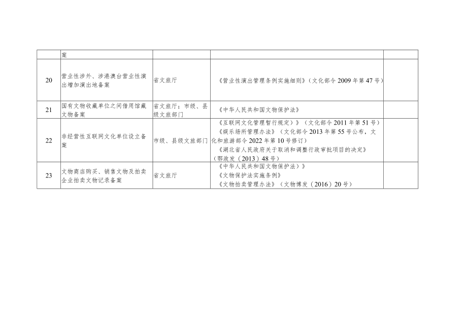 湖北省文化和旅游厅行政备案事项清单.docx_第3页