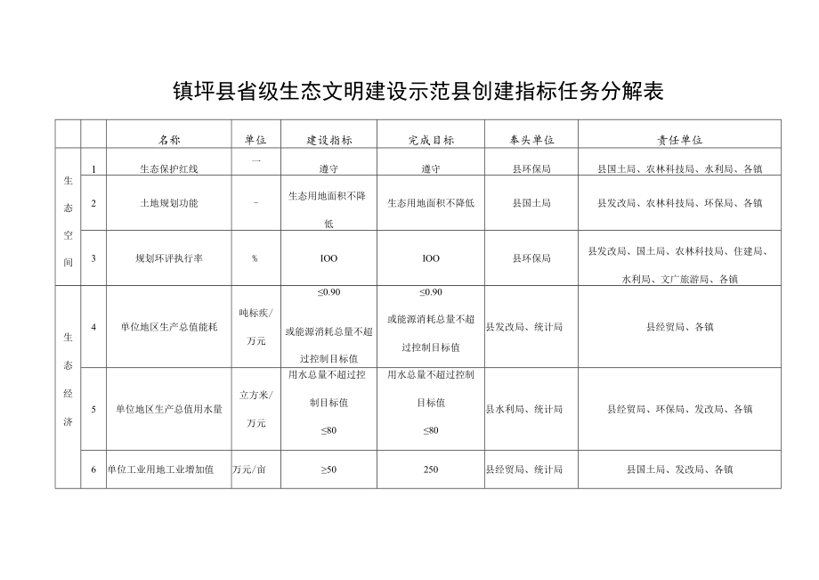 镇坪县省级生态文明建设示范县创建指标任务分解表.docx_第1页