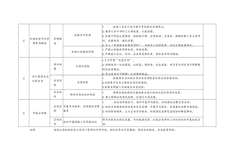 陕西省公共机构食堂节约粮食评价内容.docx_第2页