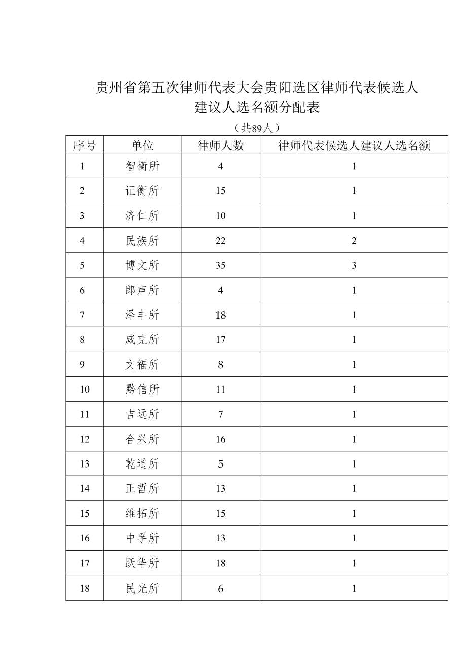 贵州省第五次律师代表大会贵阳选区律师代表候选人建议人选名额分配表.docx_第1页