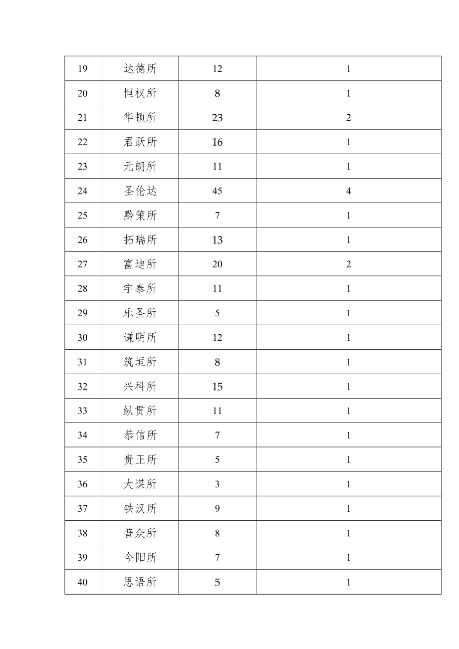 贵州省第五次律师代表大会贵阳选区律师代表候选人建议人选名额分配表.docx_第2页