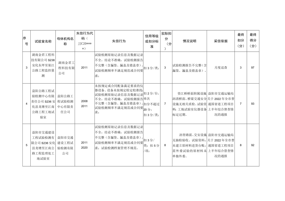 益阳市2022年工地试验室现场检测项目信用评价明细表.docx_第2页