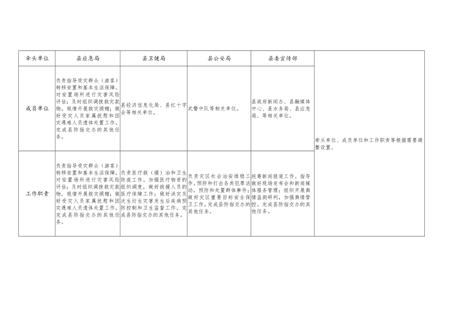 马边彝族自治县防汛抗旱指挥部专项工作组构成及职责.docx_第2页