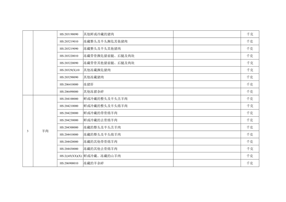 自动进口许可管理货物目录 ( 2023 年 ).docx_第2页