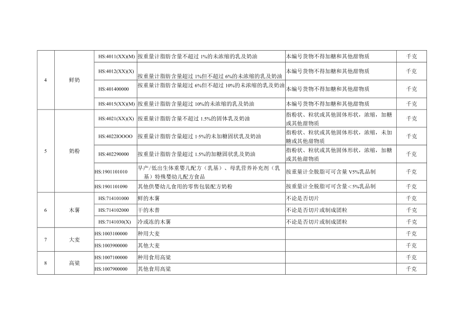 自动进口许可管理货物目录 ( 2023 年 ).docx_第3页