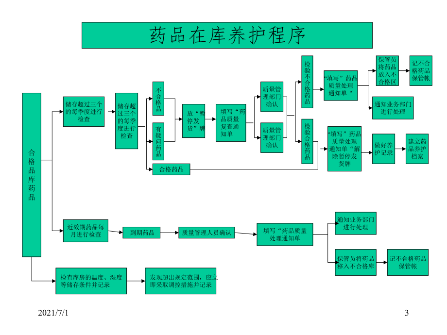 GSP流程图.ppt_第3页